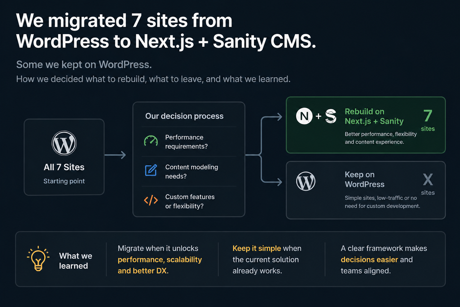 From WordPress to Next.js: Why We Rebuilt 7 Sites on a Headless Stack
