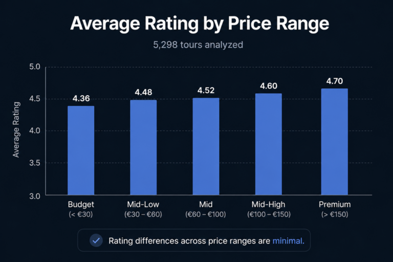 Paying More Doesn't Mean Better: What 433 Tour Ratings Taught Me About Value