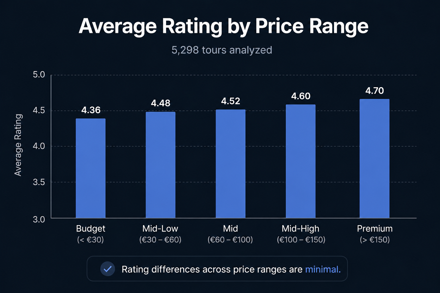 Paying More Doesn't Mean Better: What 433 Tour Ratings Taught Me About Value