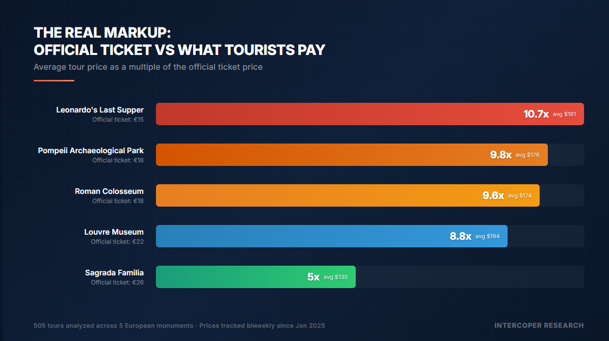 The Tour Industry's Pricing Problem: What 505 Tours Reveal About Markup Economics